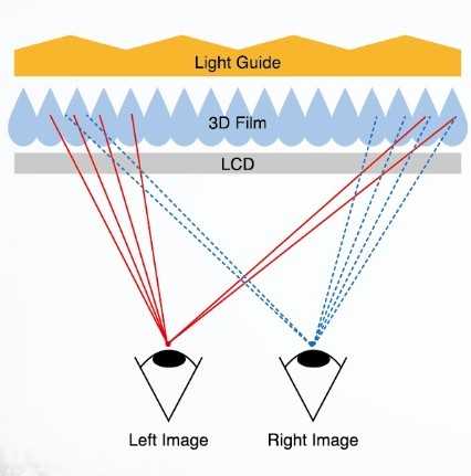 裸眼3D屏幕工作原理详解：大白话带你看懂三维视觉的秘密 第 1 张