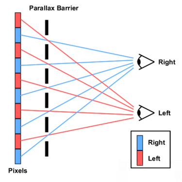 裸眼3D屏幕工作原理详解：大白话带你看懂三维视觉的秘密 第 2 张